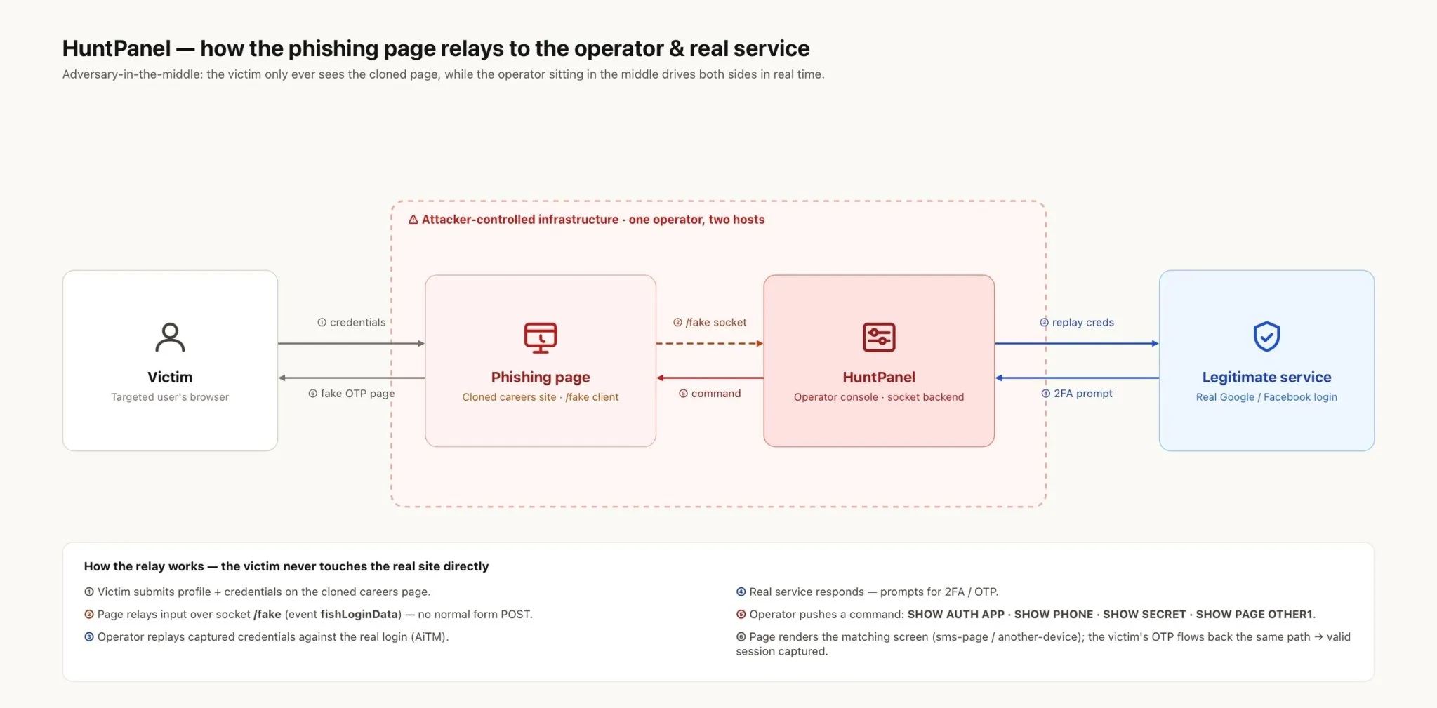 Figure 1. The relay model this kit is built for: the victim's browser reaches only the phishing host, the operator console drives both sides over the socket, and contact with the real identity service happens from the operator's side