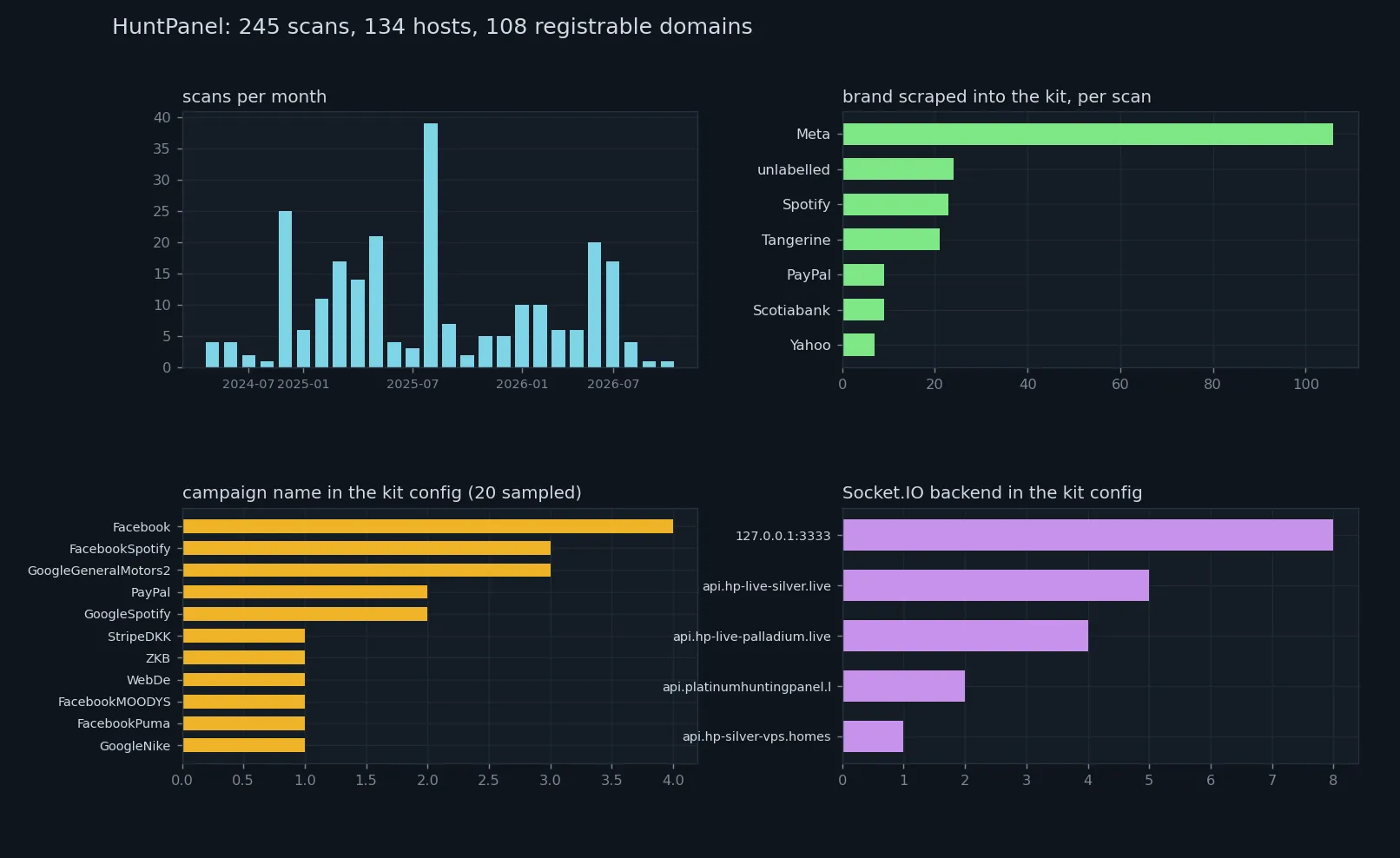 Figure 6. The family in four views: captures per month, the brand behind each capture, the campaign names read from the sampled configurations, and the backend each of those configurations points at